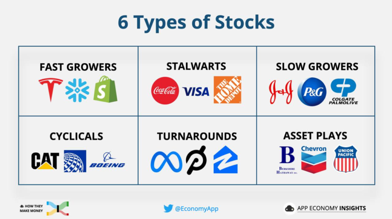 Peter Lynch – 5 Categories of Stock